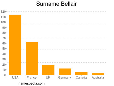 Surname Bellair