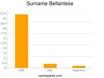 Surname Bellantese