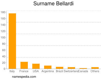 Surname Bellardi