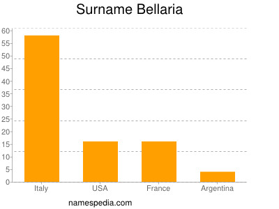 Surname Bellaria