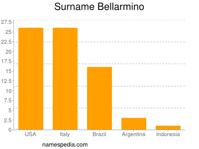 Surname Bellarmino