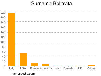 Surname Bellavita
