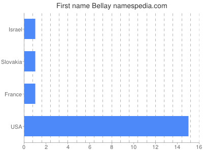 Given name Bellay