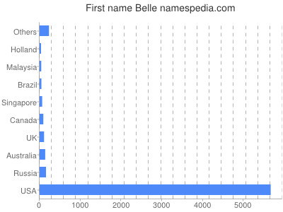 Given name Belle