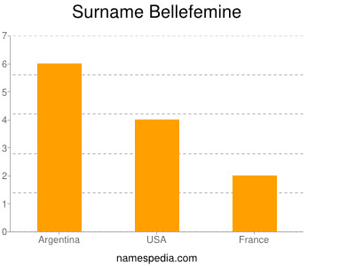 Surname Bellefemine