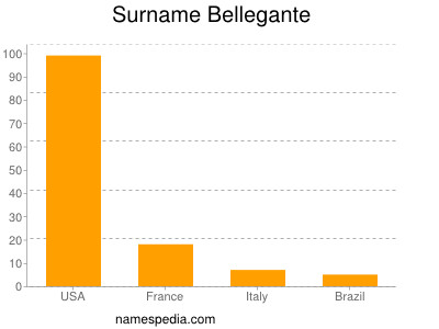 Surname Bellegante