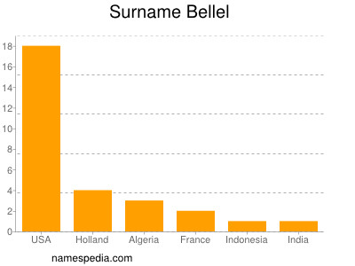 Surname Bellel