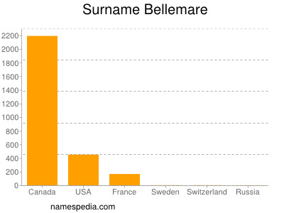 Surname Bellemare