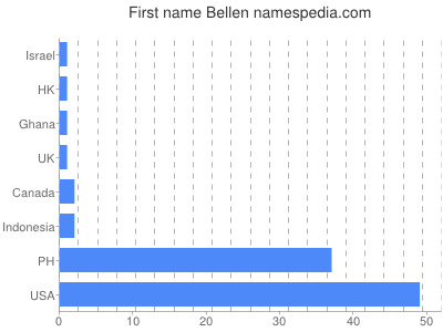 Given name Bellen