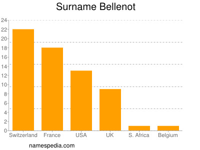 Surname Bellenot