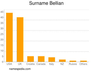 Surname Bellian