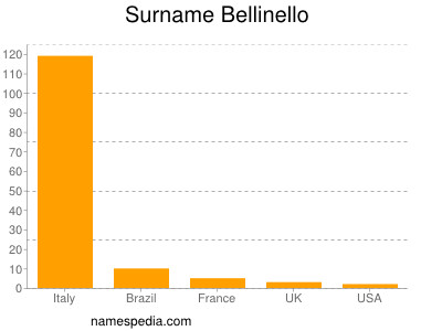 Surname Bellinello