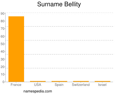 Surname Bellity