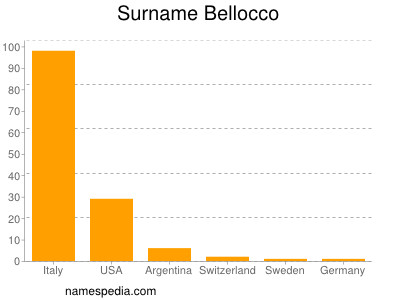 Surname Bellocco
