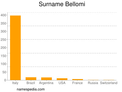 Surname Bellomi