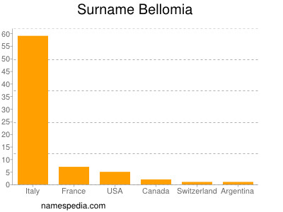 Surname Bellomia