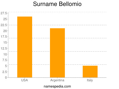 Surname Bellomio