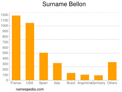 Surname Bellon