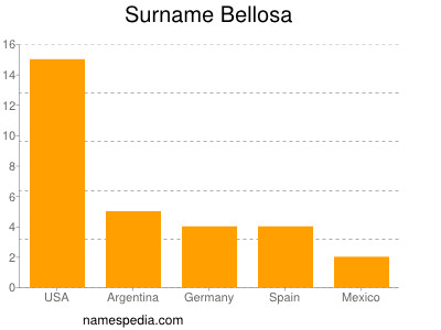 Surname Bellosa