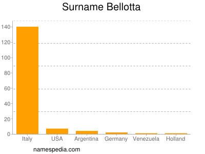 Surname Bellotta
