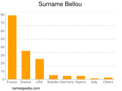 Surname Bellou