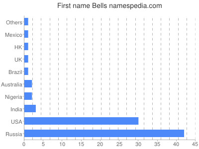 Given name Bells