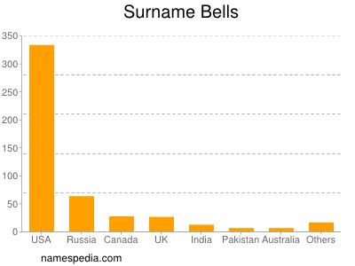 Surname Bells