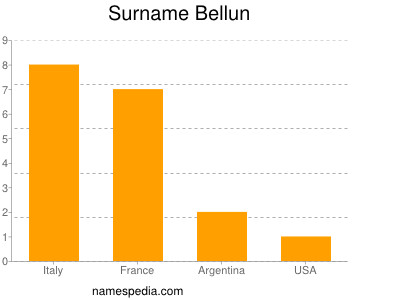 Surname Bellun