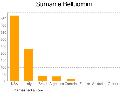 Surname Belluomini