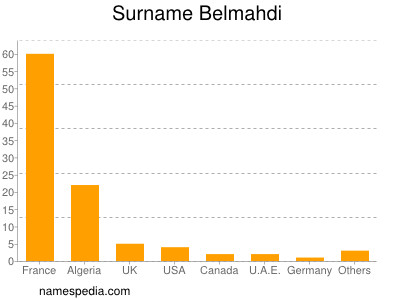 Surname Belmahdi