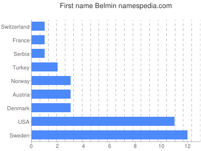 Given name Belmin