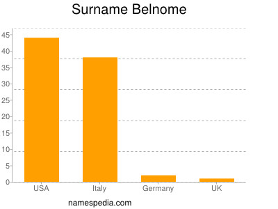 Surname Belnome
