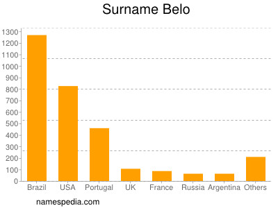 Surname Belo