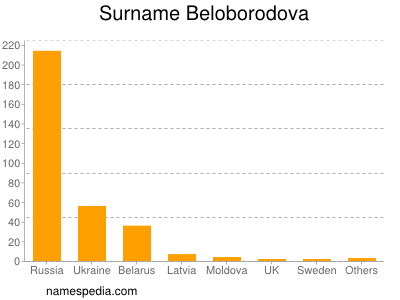 Surname Beloborodova