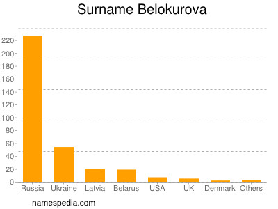 Surname Belokurova