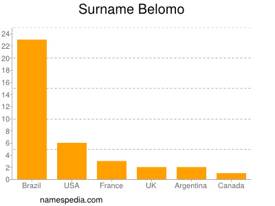 Surname Belomo