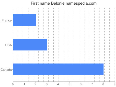 Given name Belonie