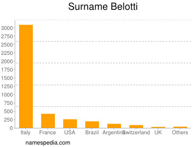 Surname Belotti