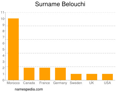 Surname Belouchi