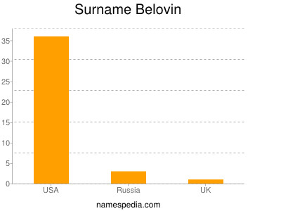 Surname Belovin