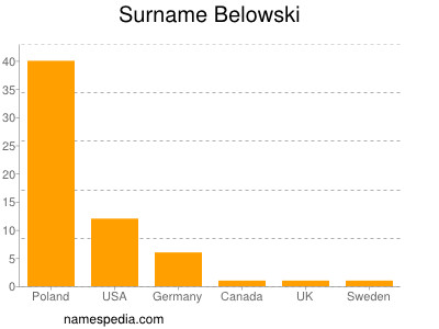 Surname Belowski