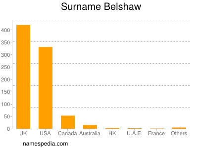 Surname Belshaw