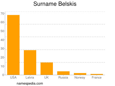 Surname Belskis