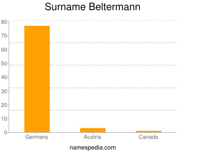 Surname Beltermann
