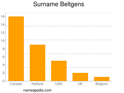 Surname Beltgens