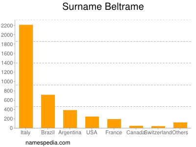 Surname Beltrame