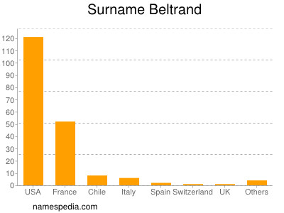 Surname Beltrand