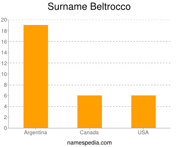Surname Beltrocco