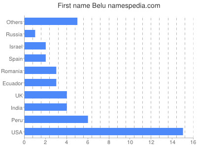 Given name Belu