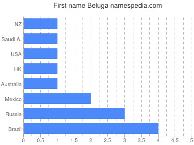 Given name Beluga